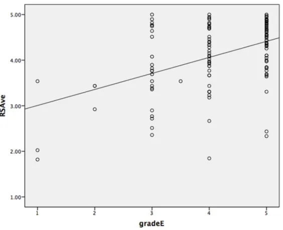 Figure 2. Professor-Student Rapport Scale/Grade Expectations Assumptions Scatterplot.  
