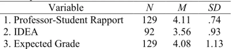 Table 1  Descriptive Statistics  Variable  N  M  SD  1. Professor-Student Rapport  129  4.11  .74  2