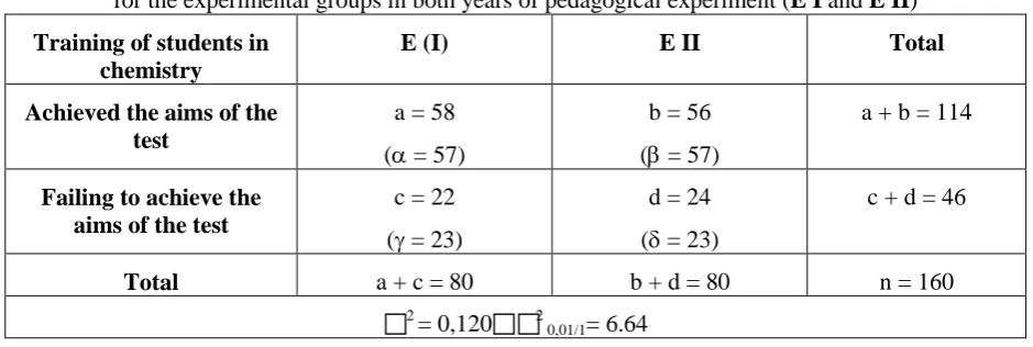 Table 4. Frequency of distribution of the results of the test 