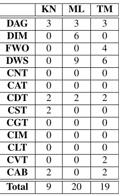 Table 3: Differences of weighted feature values for Kan-nada, Malayalam and Tamil from Telugu