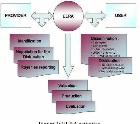 Figure 1: ELRA activities 
