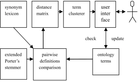 Fig. 1: Outline of terms comparing and clustering package. 