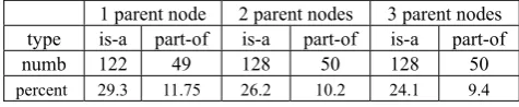 Table 2: Breakdown by IS_A and PART_OF relation types for the bottom layer clusters.  