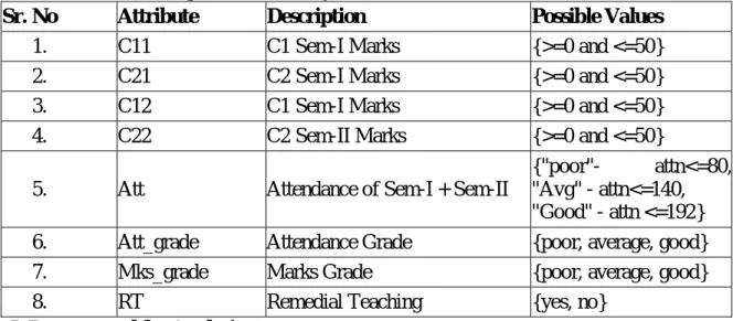 Table  I  describes  the  attributes  of  the  data  and  their  possible  values.  This  data  is  analyzed  using  classification  method  to  predict  the  performance  of  the  student