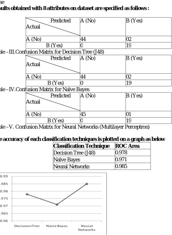 Figure 1: Graphical Representation of Accuracy for three classification Techniques. 