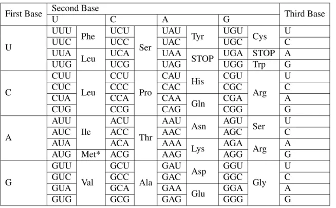 Table 1.2: Genetic codes for translation from nucleotide sequences to amino acids [1]