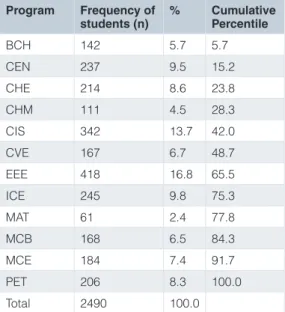 Table 1. Number of students who attended 12  programs at a private university in Nigeria.