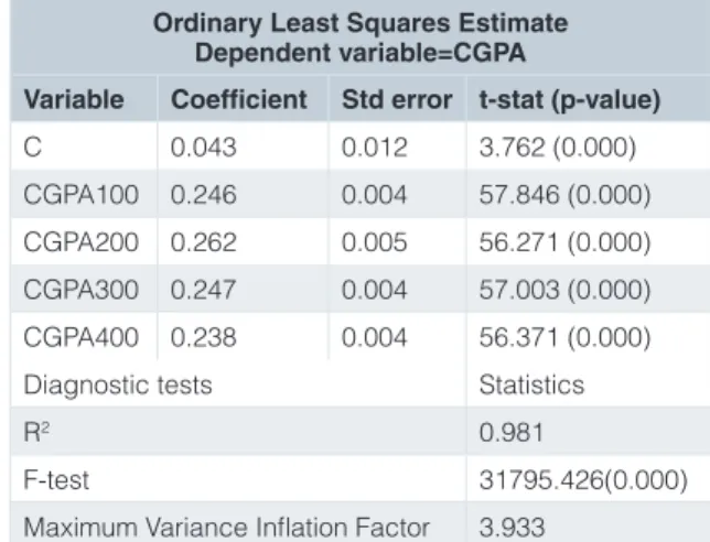 Table 5. Regression Analysis results.