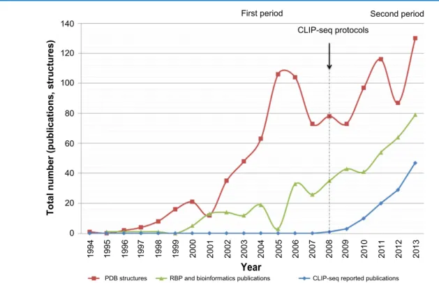figure 1. timeline for computational research on rna-binding proteins (rBPs). We present three indicators: red, the number of structures reported in  the protein data bank; green, the number of publications of computational approaches for rBPs; and blue, t