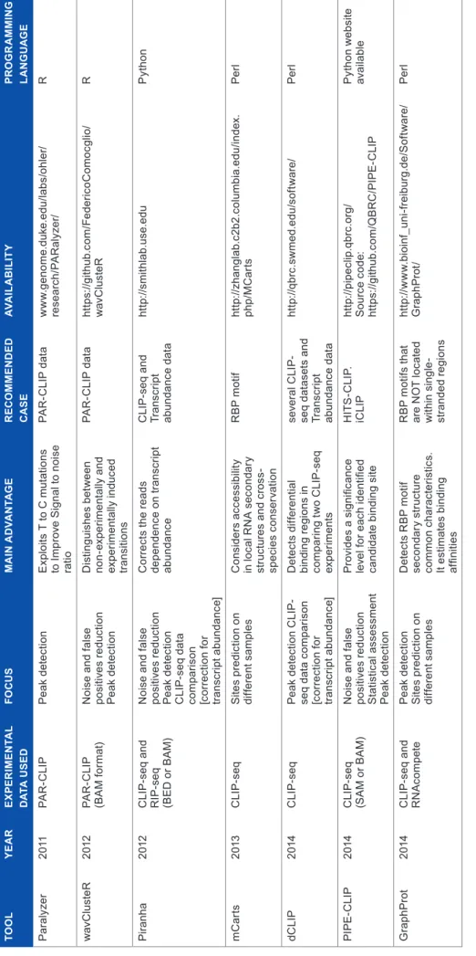 table 2. Computational proposals specifically designed for CLIP-seq data processing. tooLYeaRexPeRIMentaL  Data uSeDfoCuSMaIn aDvantageReCoMMenDeD  CaSeavaILabILItYPRogRaMMIng Language Paralyzer2011Par-cliPPeak detectionExploits T to C mutations  to improv