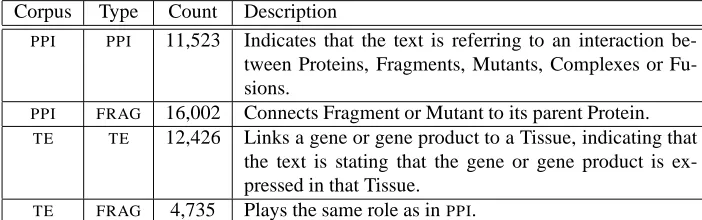 Table 3: Counts of numbers of papers with 1, 2 or 3 annotations in each section of each corpus.