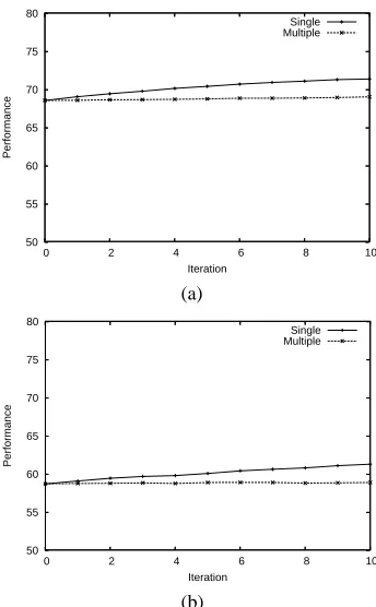 Table 6: Comparison of performance of RE, training mod-els on different versions of the training set produced by dif-ferent combination methods