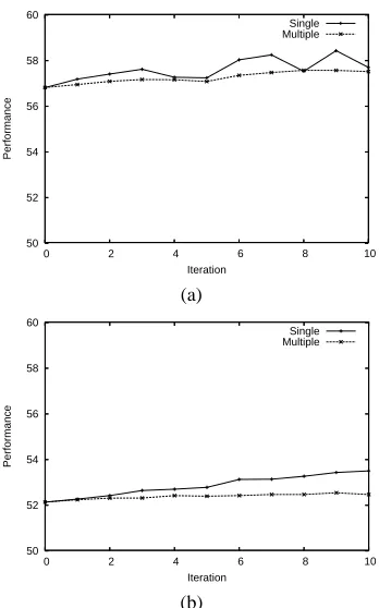 Figure 2: Comparison of the improvement gained fromadding further singly annotated data, versus further mul-tiply annotated data, for (a) PPI and (b) TE relation extrac-tion.