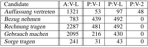Table 2: German verb placement models for passives and constructions with modal verbs
