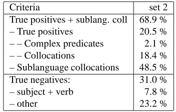 Table 6: Evaluation results for verb+complement candi-dates in the Acquis Communautaire corpus