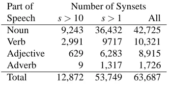 Table 3: Japanese Synsets by score