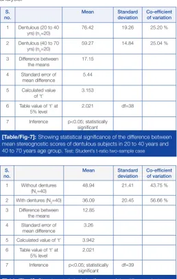 Table value of ‘t’ at 