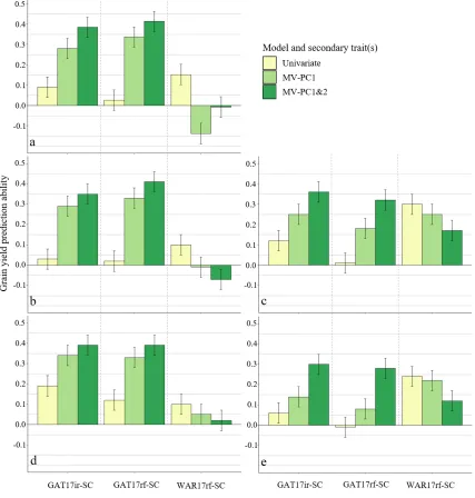 Fig. 4. Grain yield prediction ability for selection candidate (SC) field trials (GAT17ir-SC, GAT17rf-SC, and WAR17rf-SC) using a univariate genomic selection (GS) model incorporating only grain yield data of the training population (TP) groupings, a multi