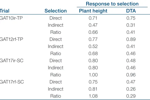 Table 6. Predicted response to direct phenotypic selection in the field (h) in the training population (TP) trials, GAT10ir-TP and GAT12rf-TP, and the selection candidate (SC) tri-als, GAT17ir-SC and GAT17rf-SC, for plant height and days to anthesis (DTA),