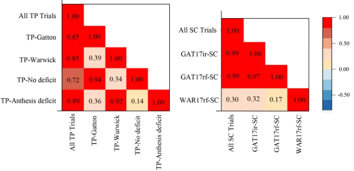 Fig. 3. Left: heat map of genetic correlations amongst grain yield of all training population (TP) field trials combined and groupings of TP trials based on location (Gatton or Warwick) or environmental characterization (no-deficit or anthesis-deficit)