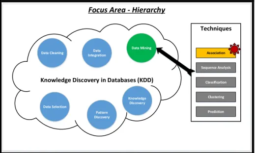 Figure 2.1. Hierarchy of association rule mining algorithms 