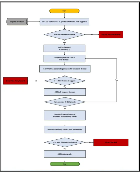 Figure 3.4. Apriori algorithm flow diagram 
