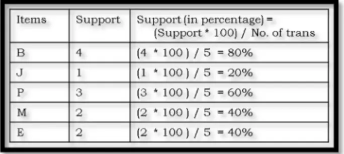 Table 3.2. Apriori algorithm 1-item support calculations 