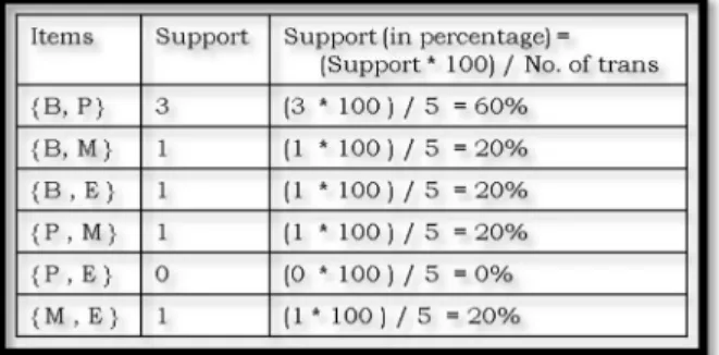 Table 3.4. Apriori algorithm 2-item set support calculations 