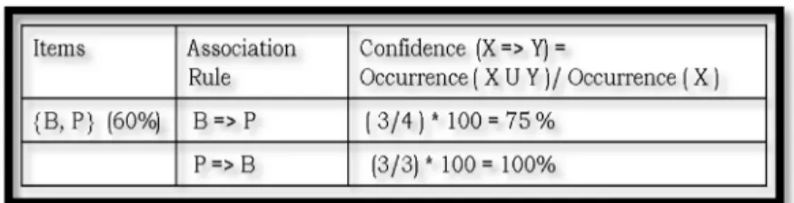 Table 3.6. Apriori algorithm association rule generation 