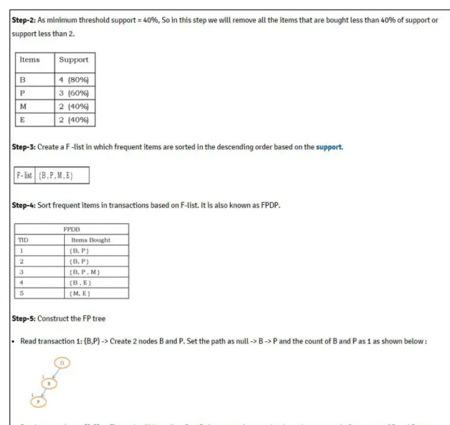 Figure 4.2. FP growth algorithm basics @ courseware - 2 
