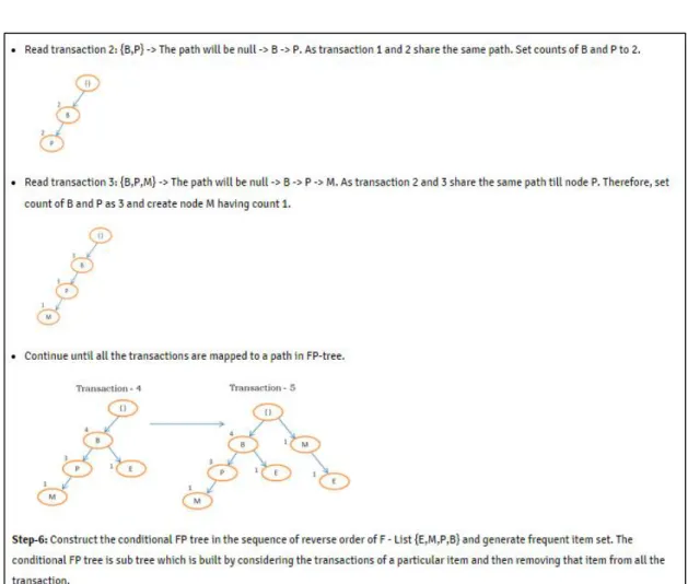 Figure 4.3. FP growth algorithm basics @ courseware - 3 
