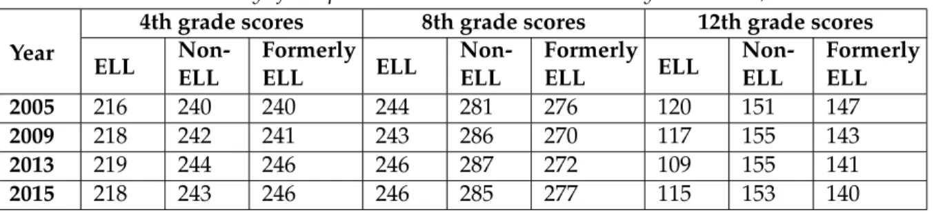 Table 1: Summary of composite NAEP mathematics scores by ELL status, 2005-2015.