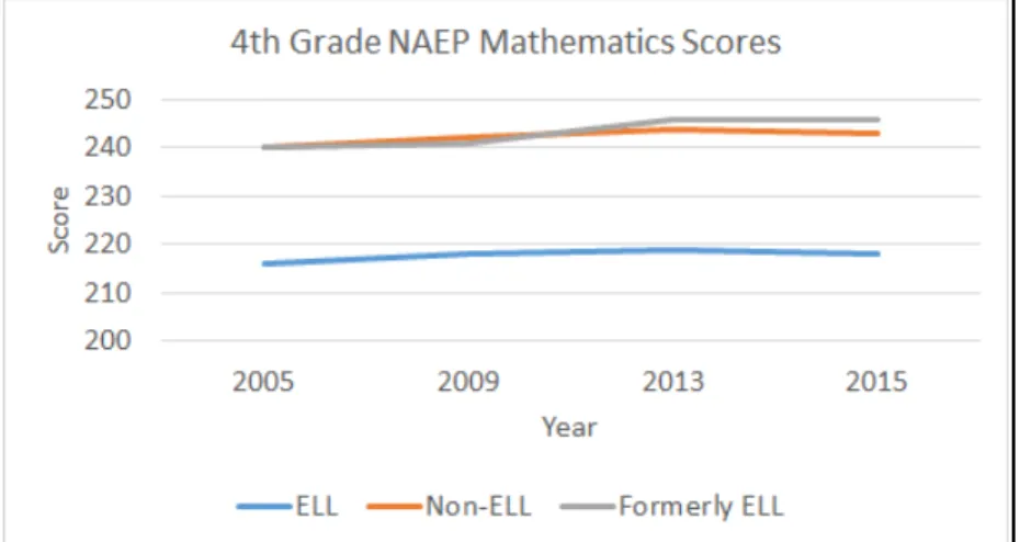 Fig. 3: Composite 4th grade NAEP mathematics scores by ELL status, 2005-2015.