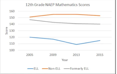 Fig. 5: Composite 12th grade NAEP mathematics scores by ELL status, 2005-2015.