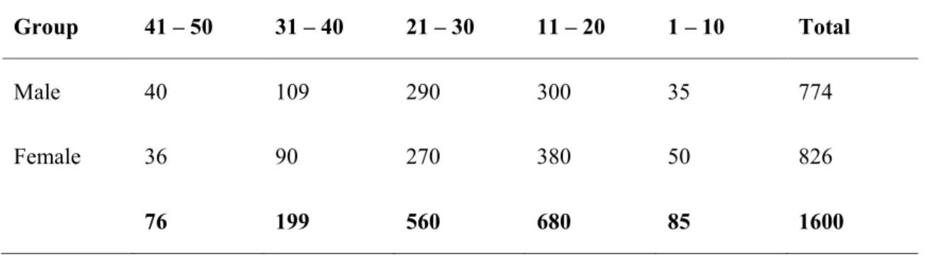 Table 1: distribution of the observed test scores by distinct groups by gender. 