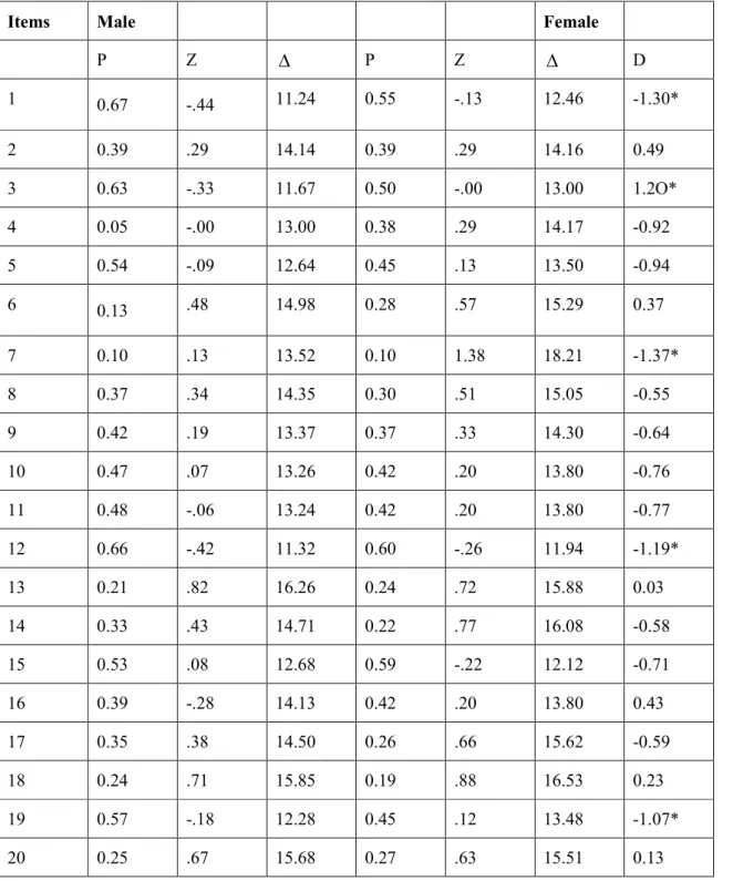 Table  2: Analysis of gender DIF in NECO 2011 June/July Multiple-choice mathematics test items using  Transformed Item Difficulty (TID)