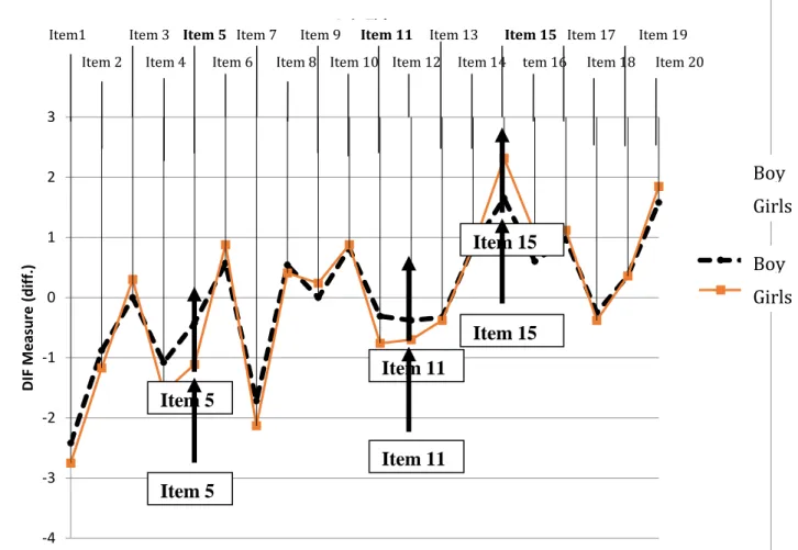 Figure 2. DIF measure plot for the mathematics computation items. 