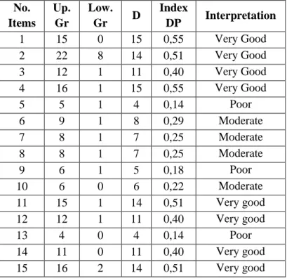 Table 4.5 The Discriminating Power Analysis of  English Entrance Test Items of A Code  No