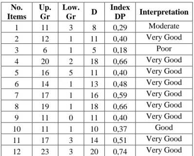 Table 4.7 The Discriminating Power Analysis of  English Entrance Test Items of B Code  No