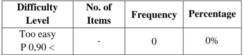 Table 4.2 The Classification of Proportion Difficulty  Level Items of A Code 