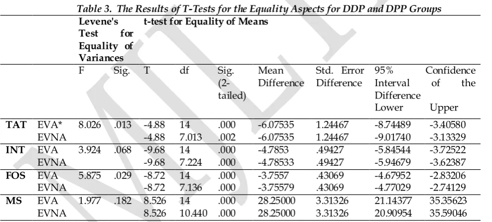Table 3.  The Results of T-Tests for the Equality Aspects for DDP and DPP Groups 
