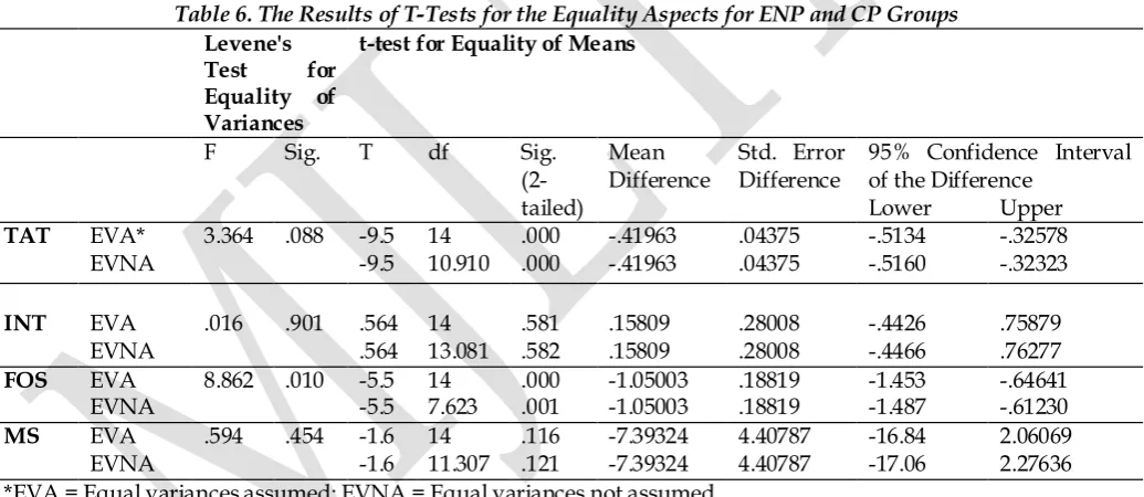 Table 6. The Results of T-Tests for the Equality Aspects for ENP and CP Groups 
