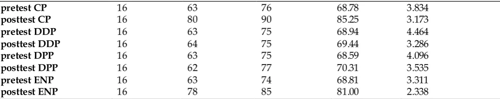 Table 9. The Descriptive Statistics of All Participants’ Written Performance in the Pretest and Posttest Mean Std