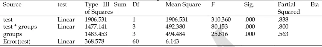 Table 10. The Results of the Repeated-Measures ANOVA for the Pretest and Posttest and Their Interaction with the groups 