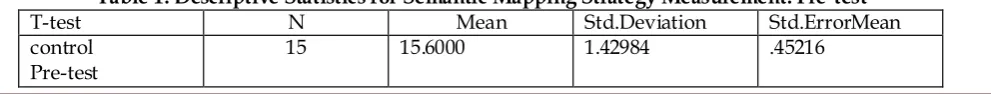 Table 1: Descriptive Statistics for Semantic Mapping Strategy Measurement: Pre-test N Mean Std.Deviation Std.ErrorMean 