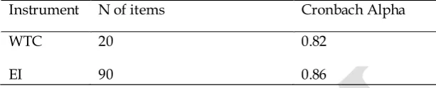 Table 4. 1 Cronbach Alpha for WTC and EI Questionnaires 