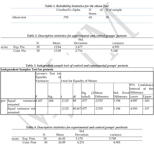 Table 1. Reliability Statistics for the idiom Test 