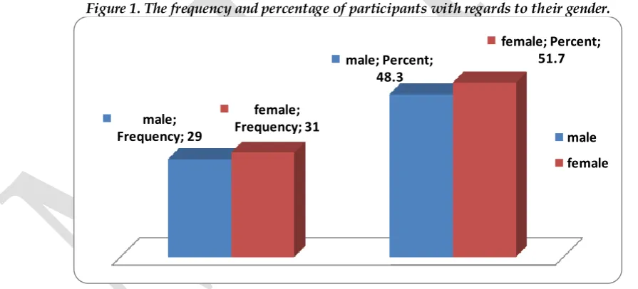Figure 1. The frequency and percentage of participants with regards to their gender. 