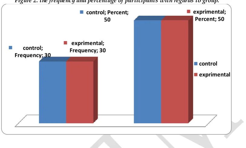 Table 5 presents the Kolmogorov-Smirnov values for the scores of control and experimental groups