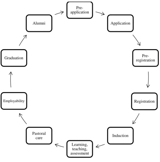 Figure 3.1 The main stages of the student life cycle (from the JISC report by Chambers and  Paull (2008) 